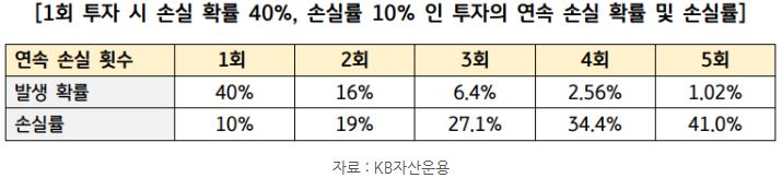 1회 투자 시 손실 확률 40%, 손실률 10%인 투자의 '연속 손실 확률' 및 '손실률'.